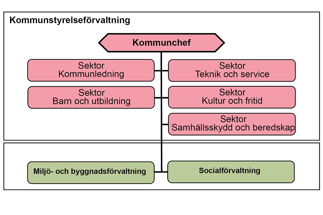 Forvaltningsorganisation 2023 