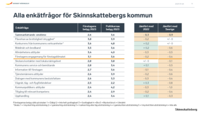 Företagsklimatet i  Skinnskattebergs kommun 2023