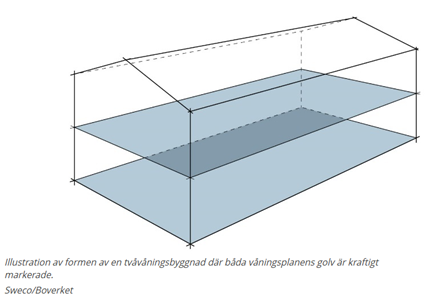illustrationen av formen av en tvåvåningsbyggnad där båda våningsplanens golv är kraftigt markerade. Sweco/boverket.